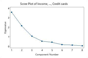 Interpret the key results for Principal Components Analysis.